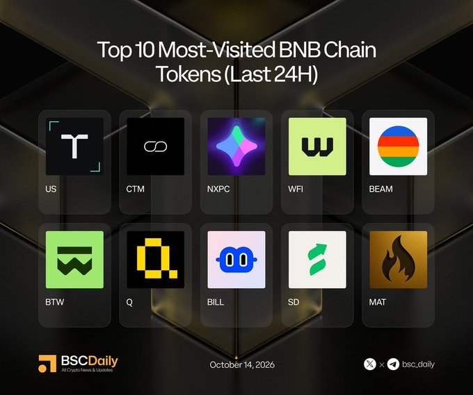 An infographic by BSCDaily dated October 14, 2026, displays the Top 10 Most-Visited BNB Chain Tokens in the last 24 hours, featuring tickers US, CTM, NXPC, WFI, BEAM, BTW, Q, BILL, SD, and MAT, each with their respective token logos and corresponding project handles.
