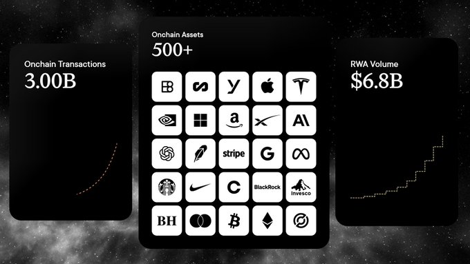 An infographic displays metrics including 'Onchain Transactions 3.00B', 'Onchain Assets 500+', and 'RWA Volume $6.8B', featuring a grid of logos such as Apple, Tesla, Amazon, BlackRock, and Starbucks.