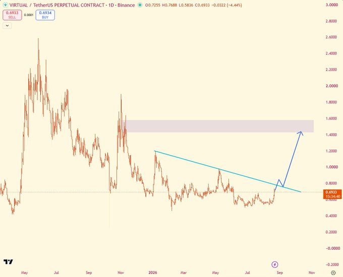 A TradingView chart of the VIRTUAL / Tether (VIRTUAL) Perpetual Contract on Binance, showing a downward trendline and an arrow indicating a potential breakout to the upside toward a shaded resistance zone.