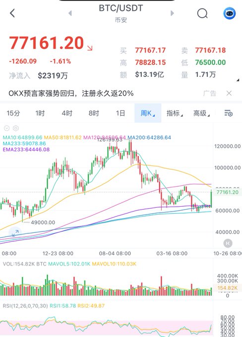 A financial chart showing BTC/USDT (Bitcoin to Tether) trading on the OKX exchange, with the current price at 77161.20 (down 1.61%), alongside candlestick price movements and technical indicators (MA, EMA, RSI).