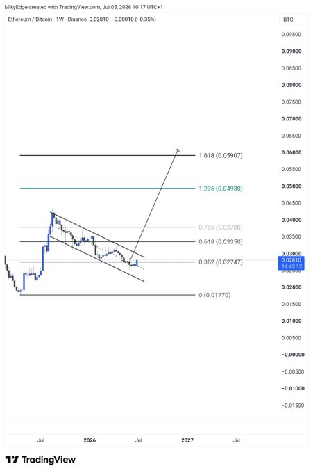A TradingView weekly chart of ETH/BTC shows a falling wedge pattern with Fibonacci extension levels (0.382 at 0.02747, 0.618 at 0.03350, 1.236 at 0.04930, and 1.618 at 0.05907), with an arrow projecting a breakout toward the 1.236–1.618 targets—aligning with the post's claim of an imminent bullish comeback for ETH against Bitcoin.