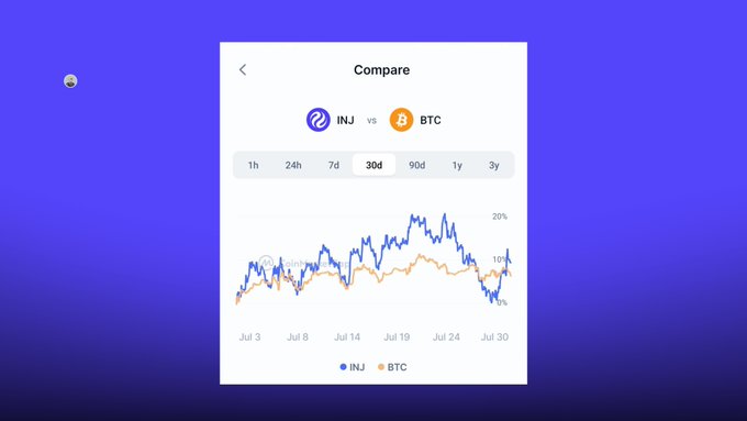 A comparison chart showing INJ vs BTC performance over a 30-day period, with INJ outperforming BTC and reaching around 20% gains by late July.