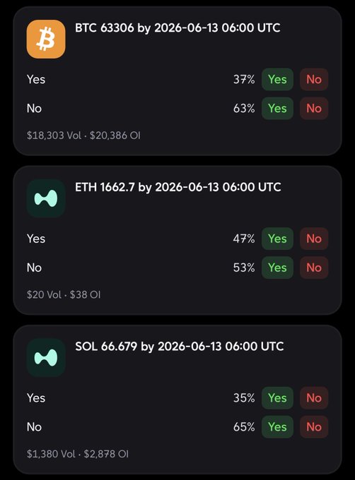 The image shows a computer screen displaying three different screens with information about Bitcoin trading options. The first screen displays "BTC 6300 by 20-06-13 06:00 UTC", indicating that there are multiple Bitcoin transactions happening at this time. The second screen shows "No" and "Yes", suggesting the user's decision on whether to invest in Bitcoin or not. The third screen also displays "No" and "Yes", showing the user's decision on whether they want to buy Bitcoin or not.