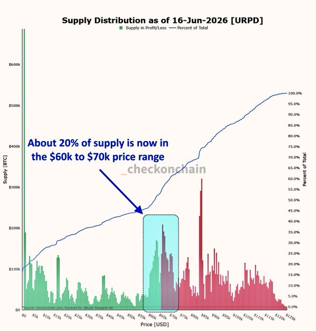 "About 20% of Bitcoin Supply Now Sits In The $60K To $70K Range."