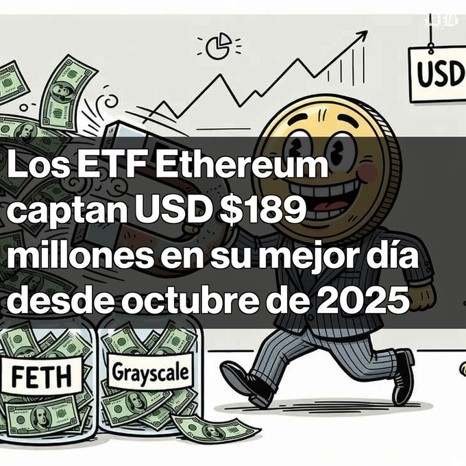 Cartoon illustration of a dollar coin character in a suit running with money bags, with text 'Los ETF Ethereum captan USD $189 millones en su mejor día desde octubre de 2025'.