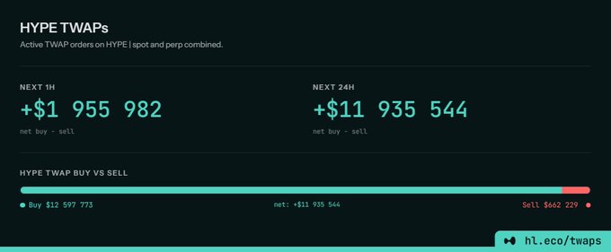 A screenshot titled "HYPE TWAPs" displays $1,955,982 in net buy-sell TWAP orders over the next hour and $11,935,544 over the next 24 hours, with a breakdown showing $12,597,773 in buys versus $662,229 in sells—visually reinforcing the post's claim of approximately $12M in HYPE buy TWAPs in 24 hours and suggesting strong upward buying pressure on Hyperliquid.