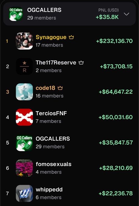 A leaderboard screenshot titled 'OGCALLERS' showing PNL (USD) rankings, with 'Synagogue' at #1 (+$232,136.70), 'The117Reserve' at #2, 'code18' at #3, 'TerciosFNF' at #4, 'OGCALLERS' at #5 (+$35.8K total), 'fomosexuals' at #6, and 'whippedd' at #7.