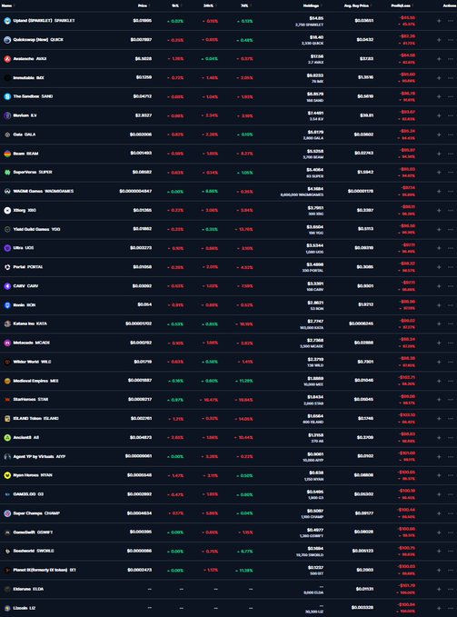 A cryptocurrency price tracking table displaying various coins including SPX6900, QUIDD, JUU, GALA, SUPER, WCT, DOG, YGG, PORTAL, CSPR, BEAM, KATA, NEURA, WOLF, AEVO, MYX, CS, CHAMP, G, SHIDO, BTY, BLUR, ICX with their prices, 24H and 1HR percentage changes, holdings, average buy prices, and profit/loss figures.