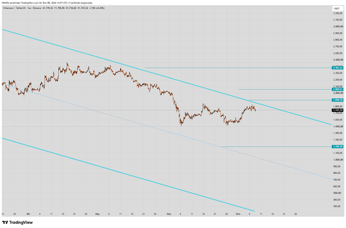 This is a TradingView chart of Ethereum/Tether (ETH/USDT) showing price action within a descending channel. The chart illustrates the current price range, as described in the accompanying post text about Ethereum's consolidation.