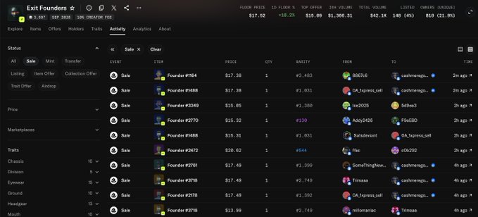 A dark-themed screenshot of an NFT marketplace activity feed titled 'Exit Founders,' displaying recent sales with items like Founder #1954 and #1488, showing prices around $17.30 and quantities.