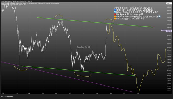 A TradingView chart showing cryptocurrency price analysis with trendlines and Chinese text annotations about Gate.io, Bitget, and Binance trading fees.