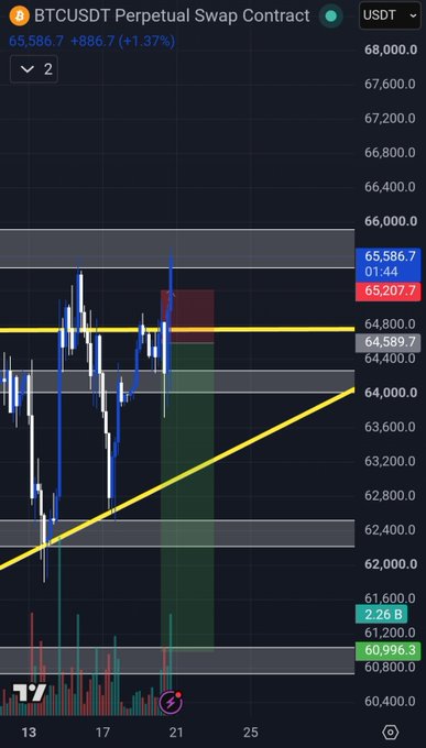 A BTCUSDT perpetual swap chart shows price breaking below the ascending trendline and horizontal support around 64,589–64,400, with a short position reaching its take-profit at 65,207.7 before the post notes being "stopped out" as price pushed back above the entry zone.