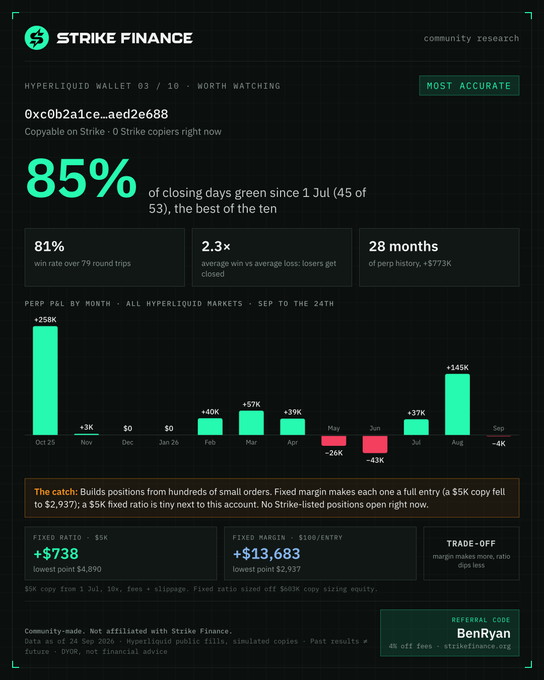 A Strike Finance community research report for 'HYPERLIQUID WALLET 03' wallet address 0xc0b2a1ce...aed2e688, showing 85% green closing days, 81% win rate, 2.3x average win/loss ratio, 28 months history with +$773K profit, and a monthly performance bar chart.