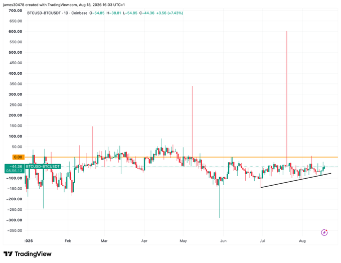 TradingView candlestick chart for BTCUSD-BTCUSDT on Coinbase, dated August 18, 2026, showing a daily price of $54.85 with a +7.43% change and notable high-volume red spikes.