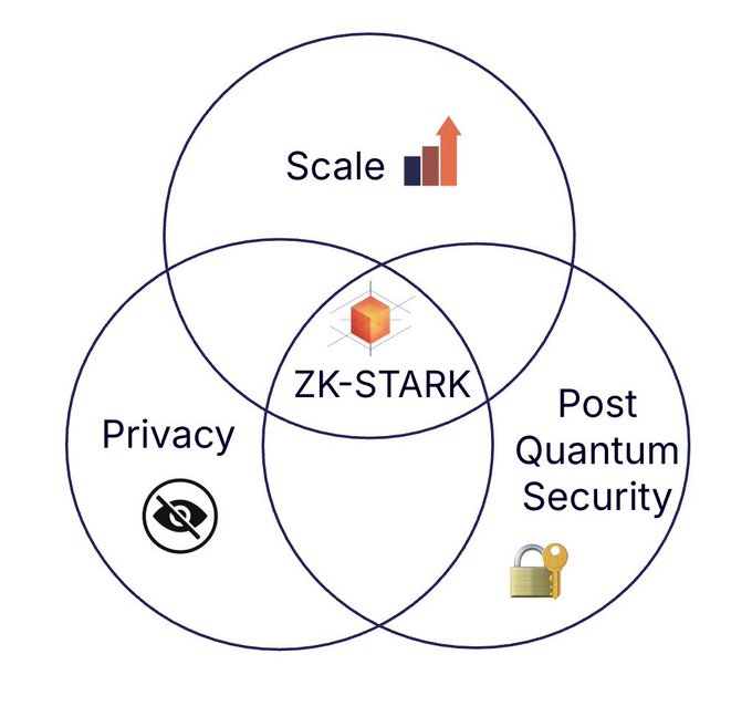 A Venn diagram illustrating the intersection of three concepts—Scale, Privacy, and Post Quantum Security—with ZK-STARK technology positioned at the center where all three circles overlap.