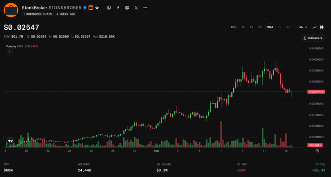 A cryptocurrency chart for the token $STONKBROKER (StonkBroker) on the ROSE/NOBROKER pair shows a price of $0.02547, with a 19% decline over 15 days despite a recent high near $0.04, illustrating the speculative "wen moon" sentiment expressed in the post.