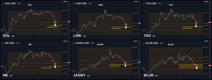 Six cryptocurrency charts display altcoins (SOL, LINK, TAO, ME, JASMY, and BLUR) testing the "Golden Pocket" support level on 4-hour timeframes, with downward trending price action approaching the marked Fibonacci zone. The image visually reinforces the post's mention of Solana ($SOL) and Chainlink ($LINK) testing key support levels.