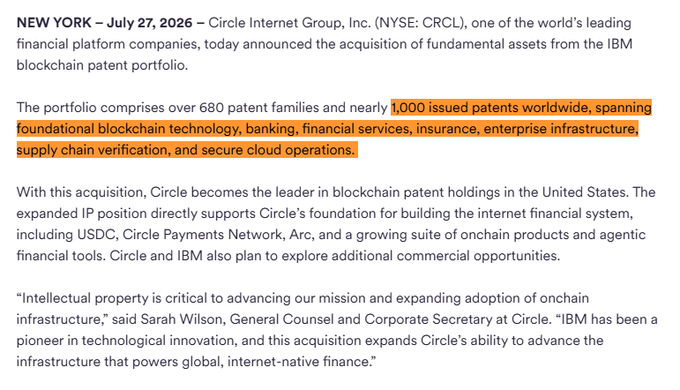 A press release dated July 27, 2026, announces that Circle Internet Group (NYSE: CRCL) acquired over 680 patent families and nearly 1,000 issued patents from IBM's blockchain portfolio, covering banking, financial services, supply chain, and cloud operations. The highlighted section emphasizes the portfolio's size and broad scope, aligning with the post's claim that Circle is now the largest US blockchain patent holder.
