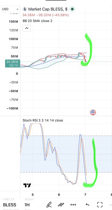 TradingView charts for **BLESS** (1H timeframe) showing a market cap of **$34.28M** (-26.33M, -43.58%) with green annotations indicating a predicted bounce from oversold levels on both the Bollinger Band price action and the **Stoch RSI 3 14 14** indicator, supporting the claim of an imminent 50% pump.