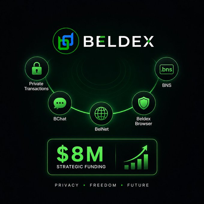 An infographic showcasing the Beldex ecosystem with interconnected services including Private Transactions, BChat, BelNet, Beldex Browser, and BNS, highlighting $8M in strategic funding with the tagline 'PRIVACY • FREEDOM • FUTURE'.