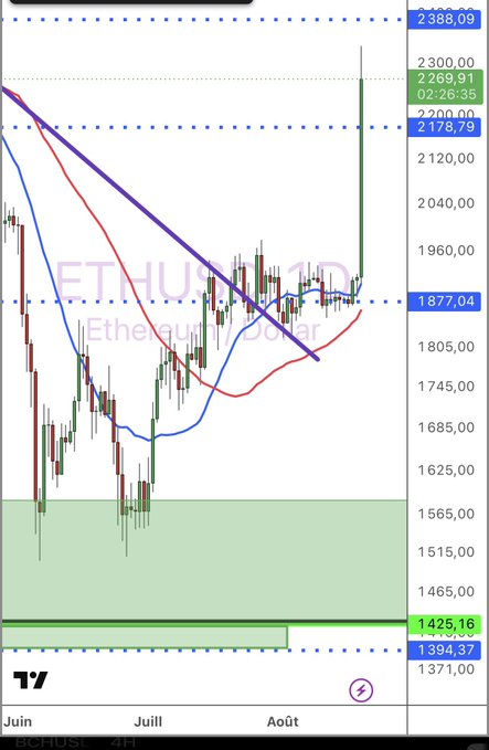 This chart shows the ETHUSD price, with a significant upward spike to 2269.91 occurring after the mention of #ETH.