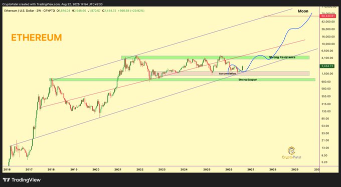 A TradingView chart showing Ethereum (ETH/USD) price action over a long-term timeframe, annotated with technical analysis including a 'Strong Resistance' trendline, 'Accumulation' zones, and a projected 'Moon' price target.