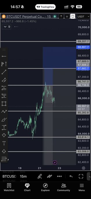 This TradingView chart displays the BTC/USDT perpetual futures price with key levels at 69,207.7 and 67,682.7, indicating a potential trade setup. The chart shows current price action around 65,557.2 as the post mentions being "almost 2% from entry."