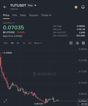 A Binance tutorial chart for the TUT/USDT pair shows TUT's last price at 0.07035, down 19.42% over 15 minutes, with a sharp downward trend in the candlestick chart—suggesting that despite the post asking whether to invest $10K in $TUT or $BASED, the chart indicates TUT is currently experiencing a significant price drop.