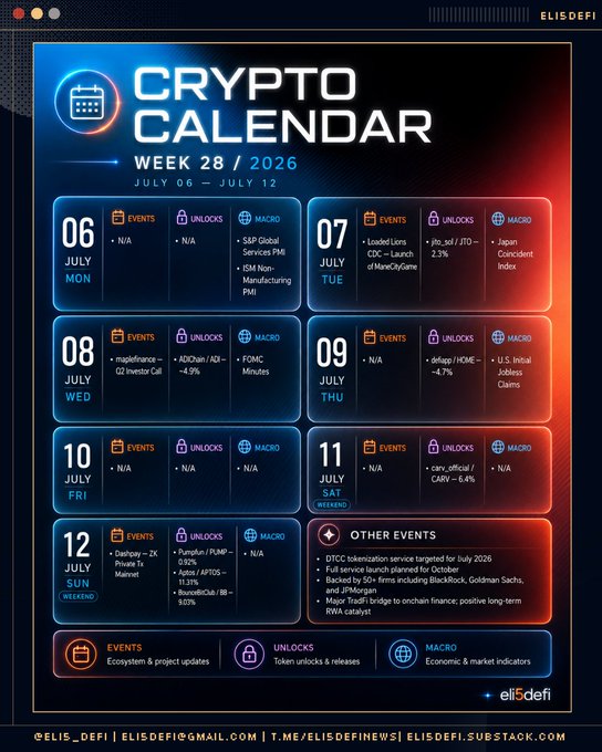 A 'Crypto Calendar Week 28 / 2026 (July 06 – July 12)' infographic from eli5defi listing events, token unlocks, and macroeconomic indicators for each day of the week, including mentions of Dencun, CRYP, Maple Finance, and DTCC.
