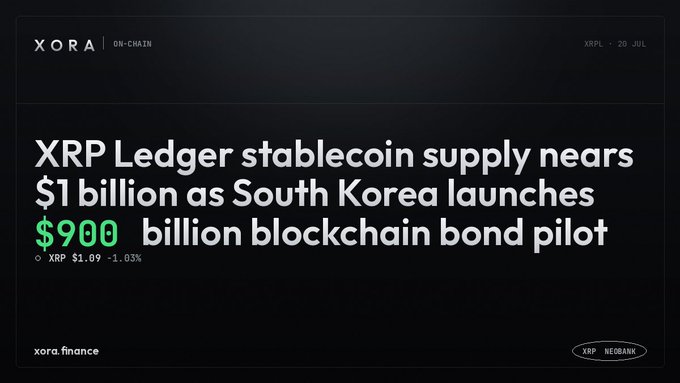 A news graphic from XORA on-chain dated 20 JUL reporting 'XRP Ledger stablecoin supply nears $1 billion as South Korea launches $900 billion blockchain bond pilot,' with XRP at $1.09.