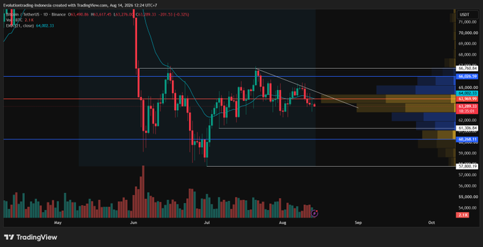 A daily BTC/USDT chart from TradingView showing Bitcoin's recent price action breaking below key support levels including the $63,270.13 Point of Control (POC) and the 21 EMA, with the post noting a bearish bias and downside targets at $61,300 and the $60,000 area.