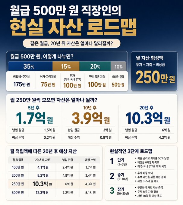 A Korean infographic about a 5 million won monthly real asset roadmap, detailing savings allocation (35% housing, 15% self-development, 20% domestic stock ETF, 10% savings) and projected assets after 5, 10, and 20 years.