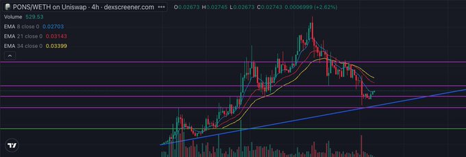 A 4-hour Uniswap chart of PONS/WETH (PONS) showing a recent price of 0.027703 with a 2.62% gain, displaying EMAs at 0.03143 (21) and 0.03399 (34) alongside a rising trendline that supports the analyst's call for another upward wave toward 10c.