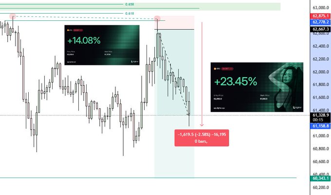The image displays a graph showing various stock price movements over time, including an upward and downward trend represented by red and black lines, respectively. The post features a chart that shows an "+2.5% I'm closing most of it here" as a key feature, suggesting the current or impending change in a specific direction for one or more stocks on the graph. This image provides visual information about how certain stocks have been performing over time and can help users understand market trends and make informed decisions regarding their investments.
