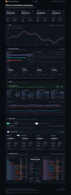 A dark-themed cryptocurrency analytics dashboard titled 'Where to trade Bitcoin perpetuals' displaying live price charts, market shares, and order book data for various exchanges.