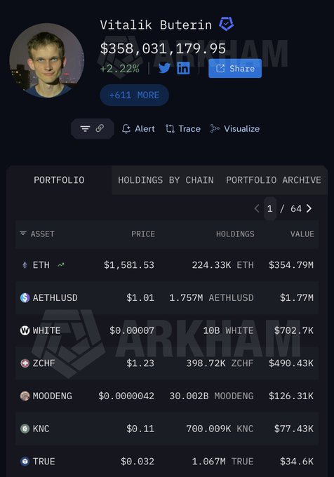 A crypto portfolio tracker displays Vitalik Buterin's wallet holdings, showing a total net worth of $358,031,779.95 (+2.22%), led by 224.33K ETH worth $354.79M, along with smaller positions in AETHLUSD, WHITE, ZCHF, MOODENG, KNC, and TRUE tokens. The image visually confirms the post's claim about his massive ETH holdings of 224,330 ETH valued at $355 million, illustrating the volatile, high-value nature of his public crypto portfolio.