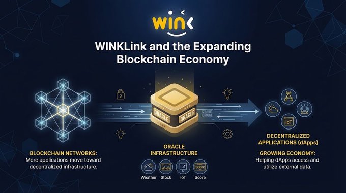 An informational graphic titled "WINKLink and the Expanding Blockchain Economy" illustrates the data flow from blockchain networks through WINkLink's oracle infrastructure (featuring weather, stock, IoT, and score data feeds) to decentralized applications (dApps), visually supporting the post's message about how oracle services like WINkLink are essential for connecting blockchain applications with real-world information as the decentralized economy grows.