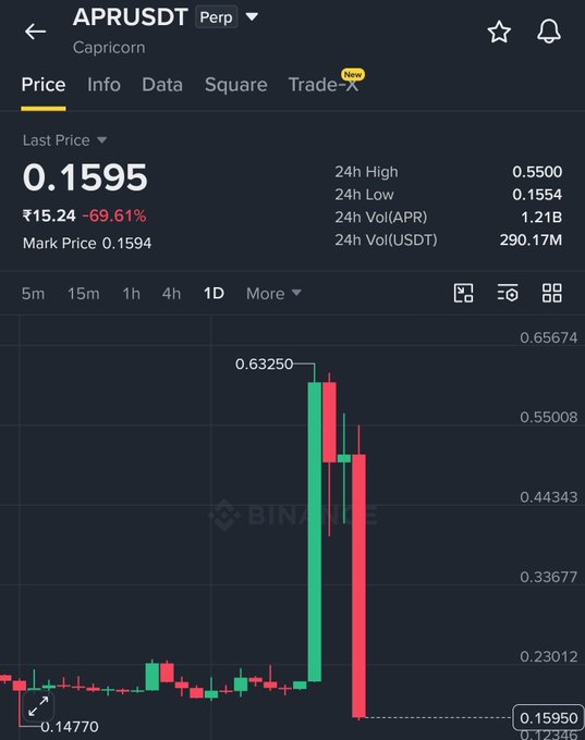 A Binance perpetual futures chart for the APR/USDT pair on Capricorn shows a dramatic pump and dump, with the price briefly spiking to a high of 0.5500 before crashing 69.61% to ₹15.24 ($0.1595). The price action illustrates the post's sentiment about crypto's wild volatility, with APR experiencing massive gains followed by a steep decline from its peak of 0.63250.
