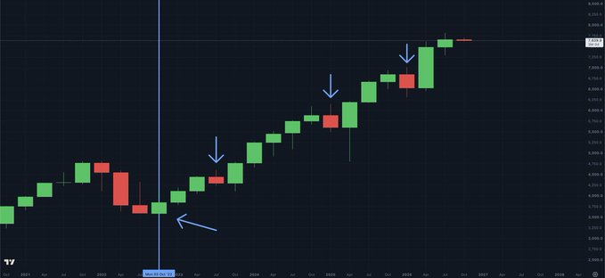 A financial candlestick chart showing an upward price trend with green and red candles, annotated with blue arrows pointing to specific bars, with dates ranging across 2023-2027.