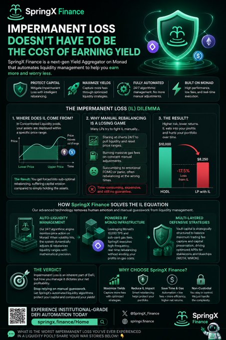 A SpringX Finance infographic explaining impermanent loss (IL) with a HODL vs. LP comparison showing $10,000 dropping to $8,250 (a 17.5% loss), and outlining the protocol's auto-liquidity management solutions on Monad. The image visually breaks down where IL comes from, why manual rebalancing is costly, and how SpringX Finance's 24/7 algorithmic engine and DeFi-grade defensive strategies solve the IL dilemma.
