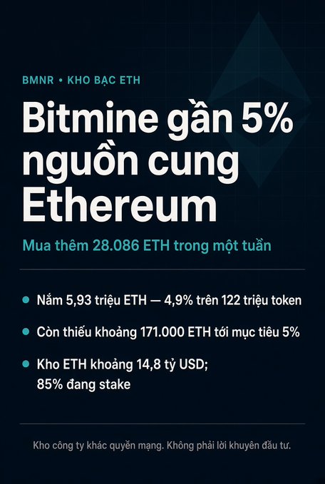 A Vietnamese-language infographic titled 'Bitmine gần 5% nguồn cung Ethereum' from BMNR/KHO B�ÁC ETH, noting the company holds 5.93 million ETH (4.9% of 122 million tokens) worth about $14.8 billion USD with 85% staked.