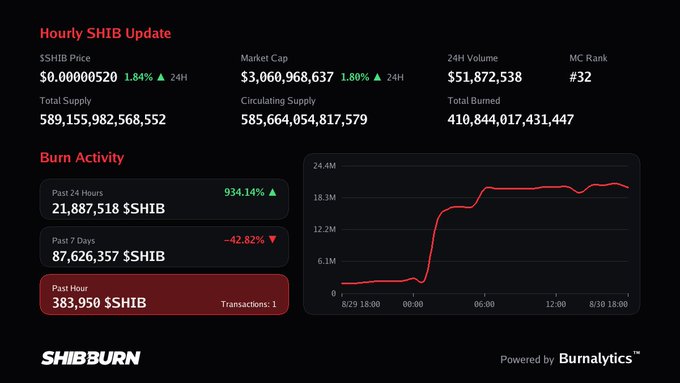 A 'SHIBBURN' dashboard shows an 'Hourly SHIB Update' with a price of $0.0000520, market cap of $3,060,968,637, and burn activity statistics including a past 24 hours burn of 21,887,518 $SHIB (934.14% up).
