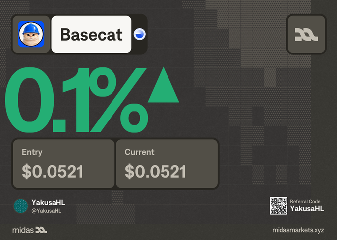 A Midas Markets trading card displays Basecat ($BASECAT) with a +0.1% gain, showing entry and current price both at $0.0521, posted by YakusaHL with referral code YakusaHL on midasmarkets.xyz. The image illustrates the post's discussion of Basecat as a Base chain animal-meme runner, with the price point capturing the user's position entry amid the cat-cycle narrative.