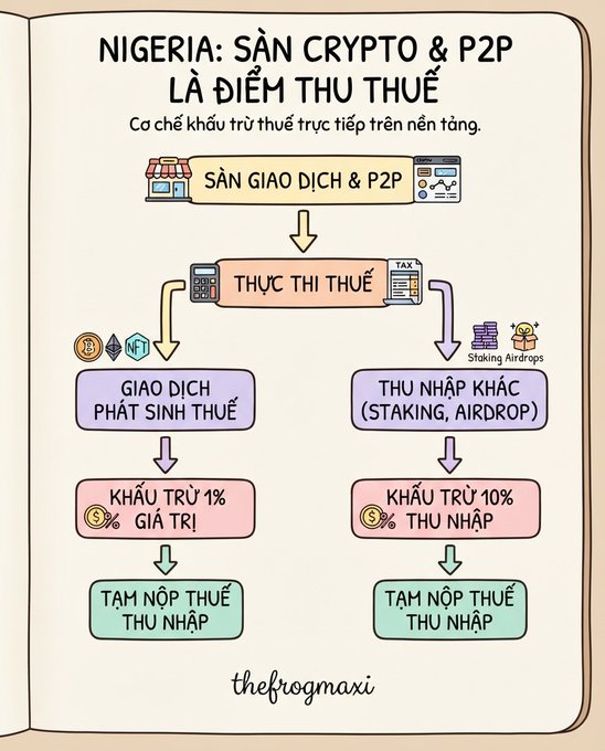 Infographic titled 'NIGERIA: SÀN CRYPTO & P2P LÀ ĐIỂM THU THUẾ' by thefrogmaxi, illustrating a tax deduction mechanism that withholds 1% of transaction value and 10% of staking/airdrop income directly from crypto exchanges and P2P platforms.