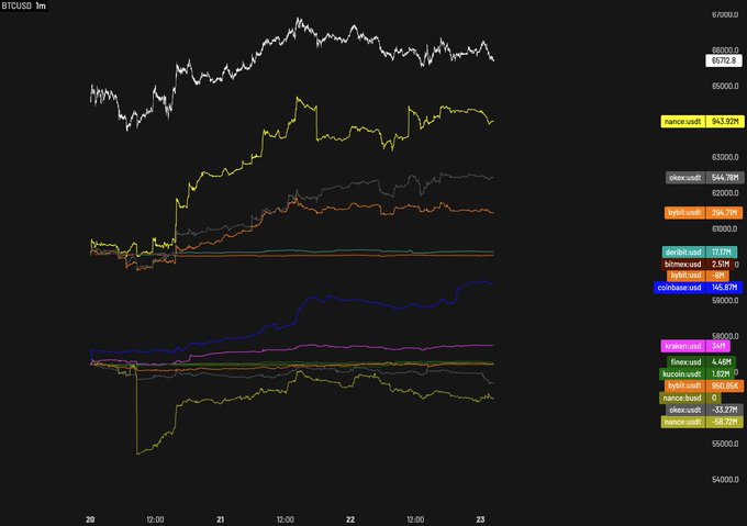 The image is a 1-minute BTCUSD candlestick chart with various exchange USD pairs overlaid, showing price movements from late September 20 through September 23, with prices ranging from approximately 59,000 to 68,000, and highlighted metrics showing coinbase-usd at 66,579 (-2.20%) and binance-usdt at 63,829.

The chart visually supports the post's point about Coinbase spot buying pressure, as the coinbase-usd (orange) line shows relative strength versus other venues, while the negative coinbase-usd percentage illustrates the premium price concerns mentioned for Bitcoin and Ethereum.