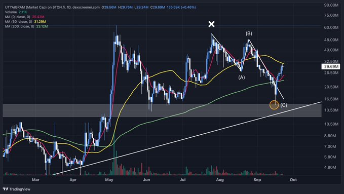 A TradingView daily candlestick chart of UTX/USDRAM (Market Cap) on STON.fi showing price action from March to October with moving averages (MA 3, 20, 50, 200) and Elliott Wave labels A, B, C marked with a descending trendline.