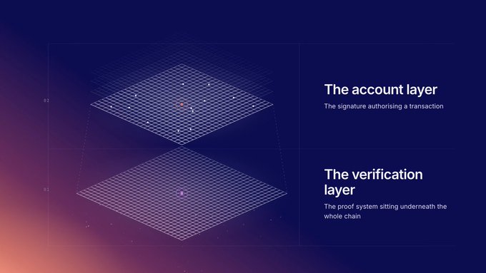 A stylized Starknet diagram shows two stacked grid planes labeled “The account layer — The signature authorising a transaction” and “The verification layer — The proof system sitting underneath the whole chain.” It illustrates the post’s analogy: account signatures act like a lock on a front door, while the blockchain verifies the rules behind the building.