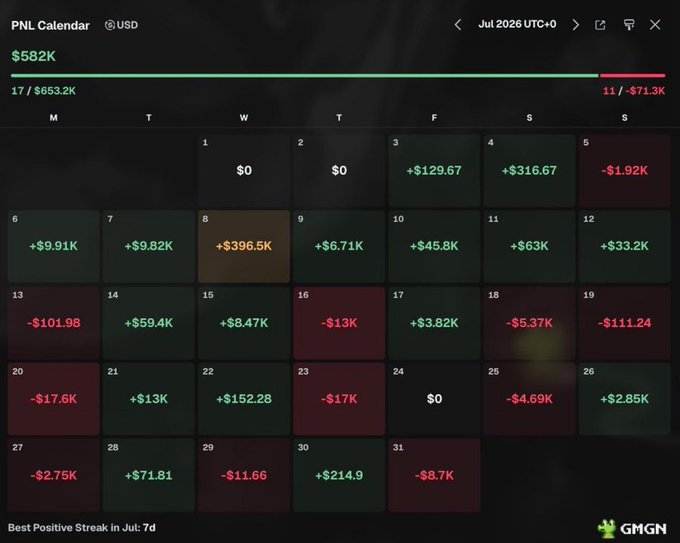 A PNL Calendar dashboard displaying July 2026 trading results totaling **+$582K** (17 winning trades out of 28, with 11 losses totaling -$71.3K), including standout days like **+$396.5K on July 8th** and **+$214.9K on July 30th**. The post credits this impressive monthly performance to successful calls on **$ANSEM (+267x), $JIMOTHY (+8000x), $CATE (+876x), and $CASHCAT (+450x)**, with the accompanying logo showing "GMGN."