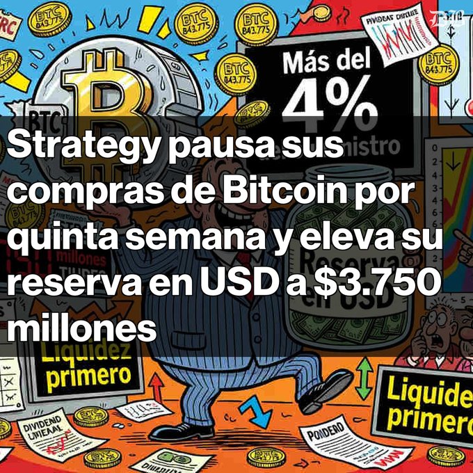 Spanish-language graphic titled 'Más del 4%' with overlay text: 'Strategy pausa sus compras de Bitcoin por quinta semana y eleva su reserva en USD a $3.750 millones,' showing an illustrated man carrying a jar of cash amid Bitcoin coins and charts labeled 'Liquidez primero.'