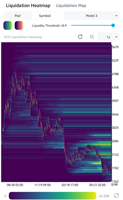 Coinglass ETH Liquidation Heatmap with Liquidity Threshold +0.9, displaying a 1-year price chart overlaid with colorful horizontal liquidation levels ranging from 1262 to 5670.